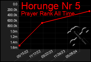 Total Graph of Horunge Nr 5