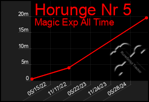 Total Graph of Horunge Nr 5