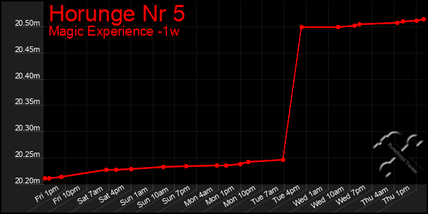 Last 7 Days Graph of Horunge Nr 5