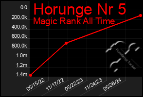 Total Graph of Horunge Nr 5