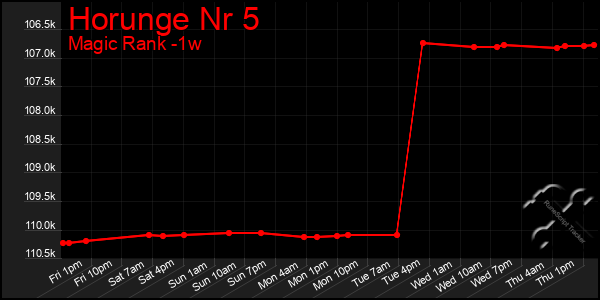 Last 7 Days Graph of Horunge Nr 5