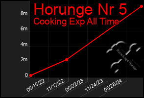 Total Graph of Horunge Nr 5