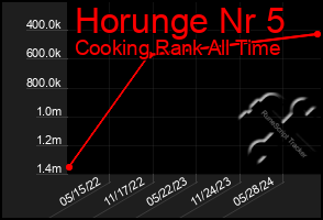 Total Graph of Horunge Nr 5