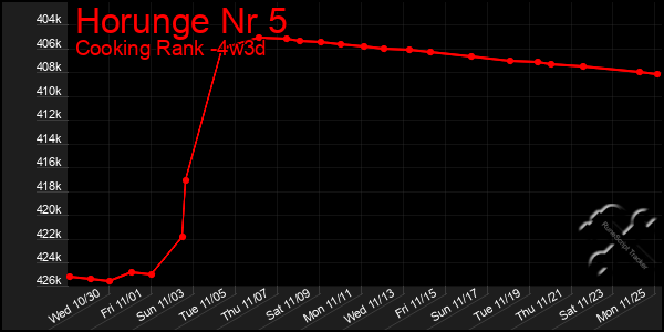 Last 31 Days Graph of Horunge Nr 5