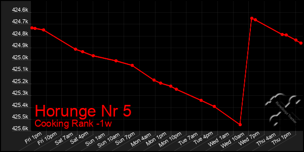 Last 7 Days Graph of Horunge Nr 5