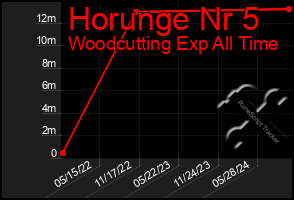 Total Graph of Horunge Nr 5