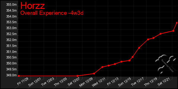 Last 31 Days Graph of Horzz