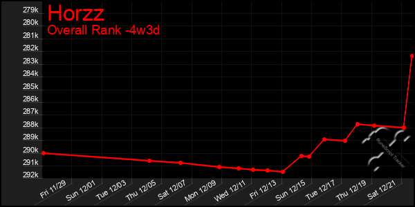 Last 31 Days Graph of Horzz