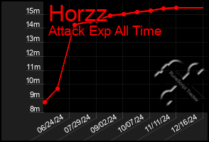 Total Graph of Horzz