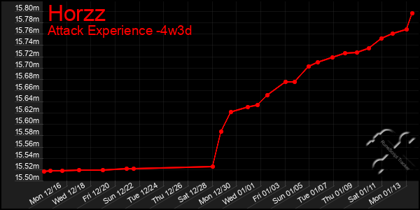 Last 31 Days Graph of Horzz