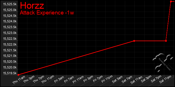 Last 7 Days Graph of Horzz