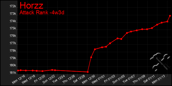 Last 31 Days Graph of Horzz