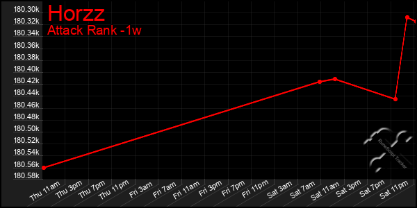 Last 7 Days Graph of Horzz