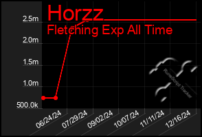 Total Graph of Horzz