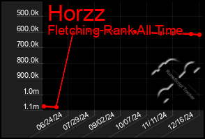 Total Graph of Horzz