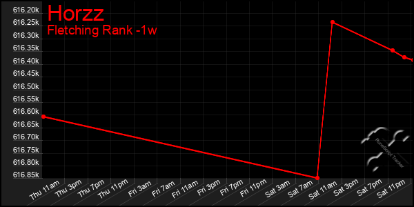 Last 7 Days Graph of Horzz