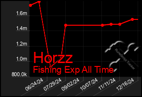 Total Graph of Horzz