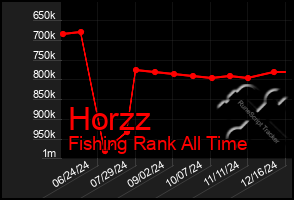 Total Graph of Horzz