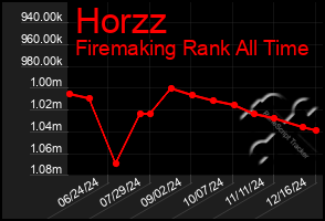 Total Graph of Horzz