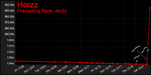 Last 31 Days Graph of Horzz