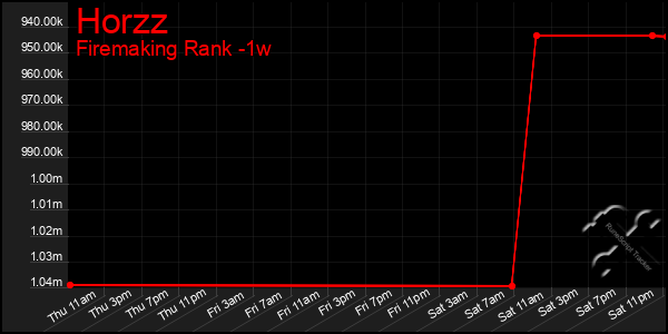 Last 7 Days Graph of Horzz