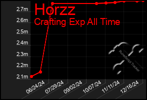 Total Graph of Horzz