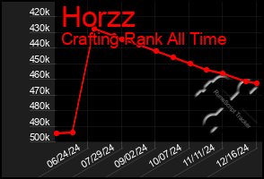 Total Graph of Horzz