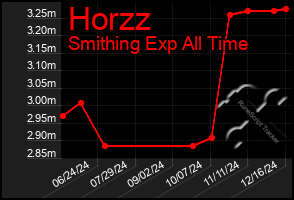 Total Graph of Horzz