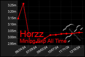 Total Graph of Horzz