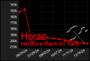 Total Graph of Horzz