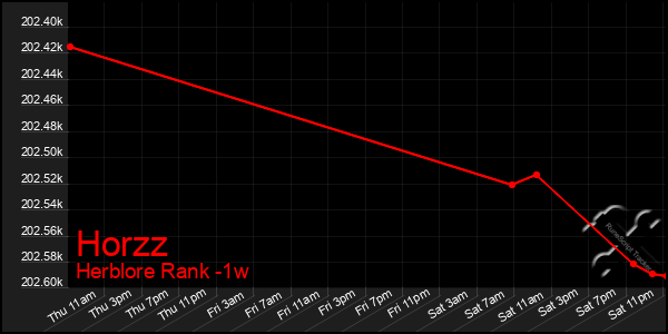 Last 7 Days Graph of Horzz