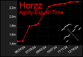 Total Graph of Horzz