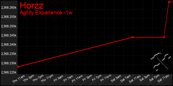 Last 7 Days Graph of Horzz