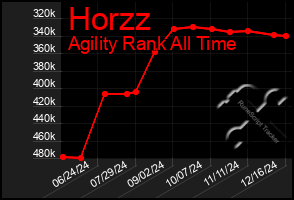 Total Graph of Horzz