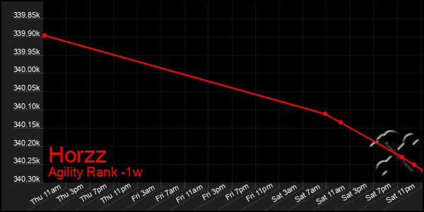 Last 7 Days Graph of Horzz