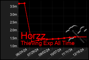 Total Graph of Horzz