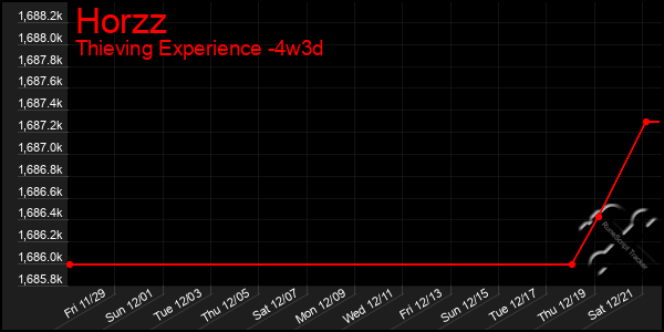 Last 31 Days Graph of Horzz