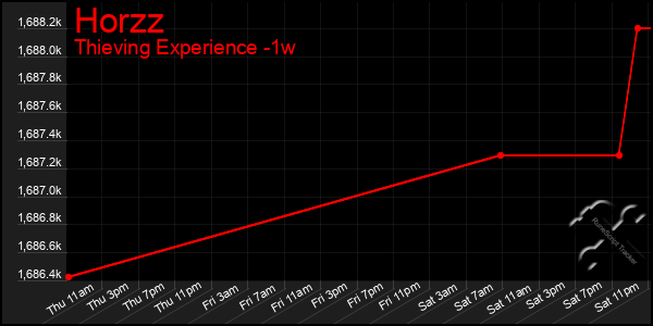 Last 7 Days Graph of Horzz