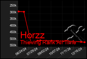 Total Graph of Horzz