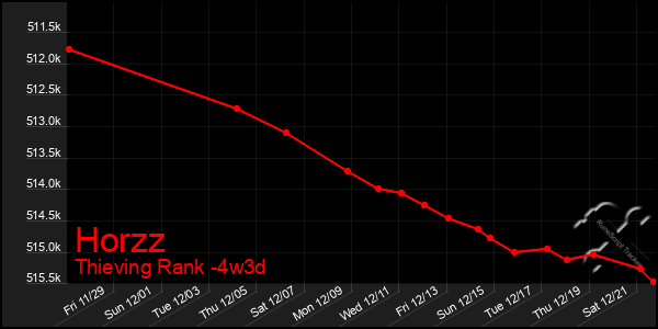 Last 31 Days Graph of Horzz