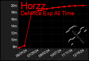 Total Graph of Horzz