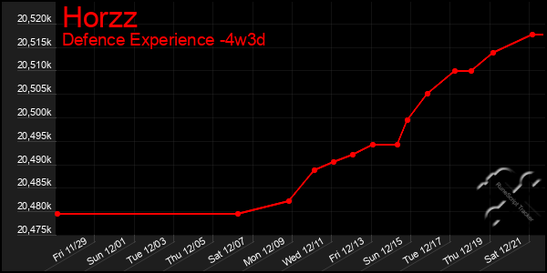 Last 31 Days Graph of Horzz