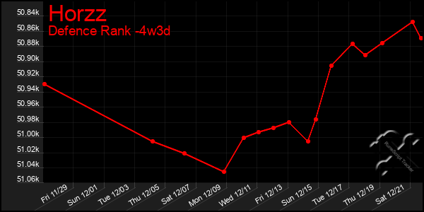 Last 31 Days Graph of Horzz