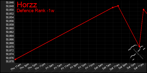 Last 7 Days Graph of Horzz