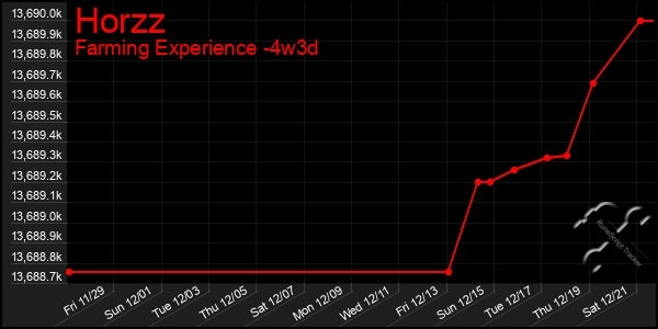 Last 31 Days Graph of Horzz