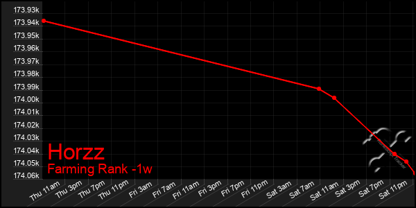 Last 7 Days Graph of Horzz