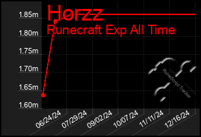 Total Graph of Horzz