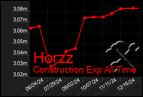 Total Graph of Horzz