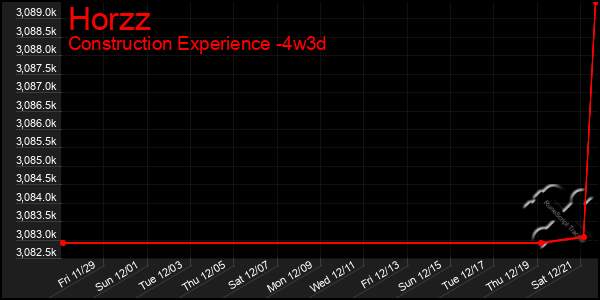 Last 31 Days Graph of Horzz