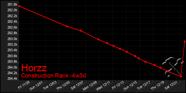 Last 31 Days Graph of Horzz